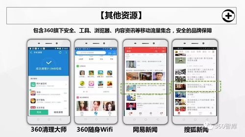 2017年度360全商業(yè)產(chǎn)品資源手冊 移動生態(tài)全景與核心資源詳解